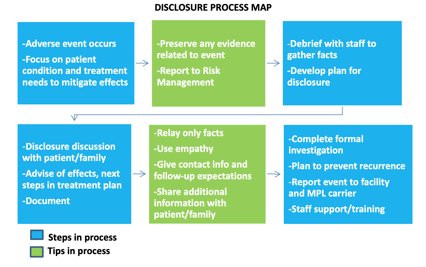 Disclosure Of Adverse Events - OMIC